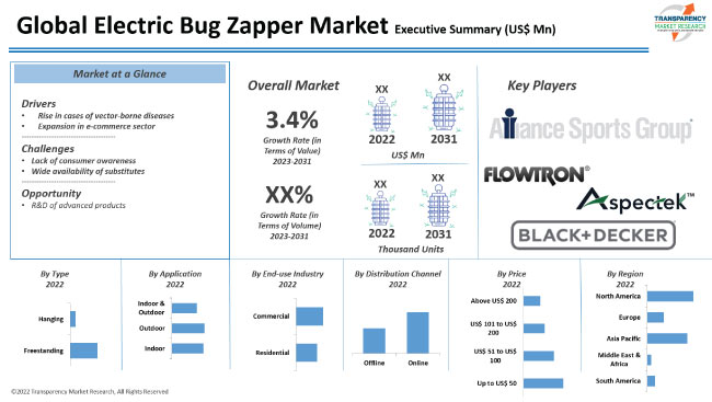 Electric Bug Zapper Market