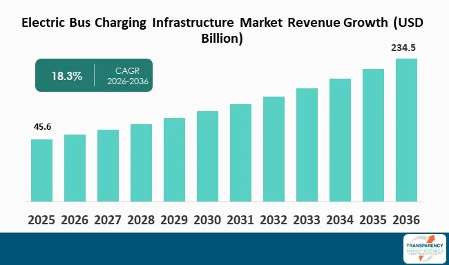 Electric Bus Charging Infrastructure Market By Revenue Electric Bus Charging Infrastructure Market By Revenue