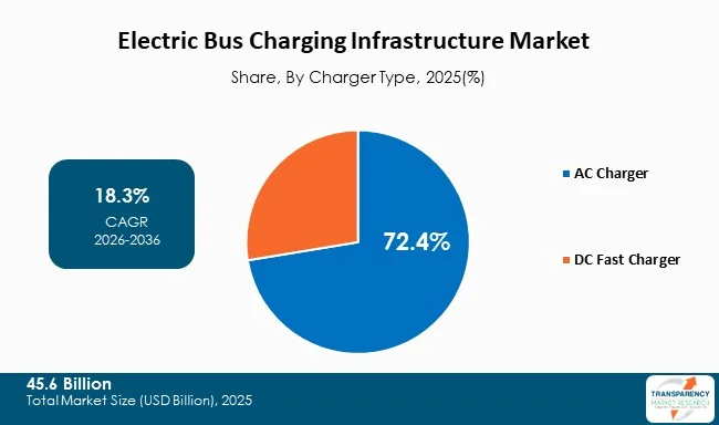 Electric Bus Charging Infrastructure Market By Type Electric Bus Charging Infrastructure Market By Type