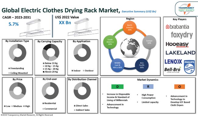 Electric Clothes Drying Rack Market Share Report, 2023-2031