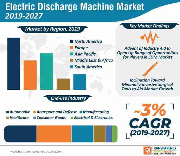 electric discharge market infographic