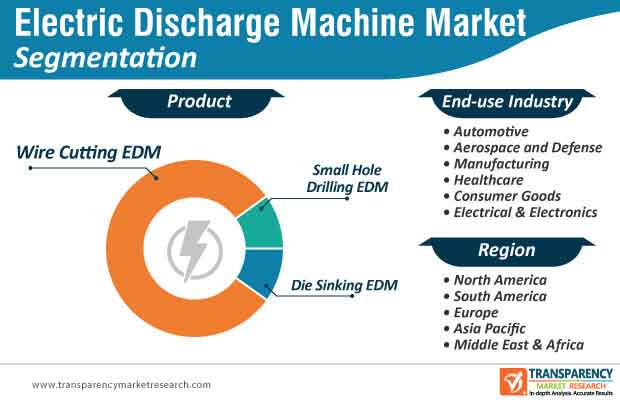 electric discharge market segmentation