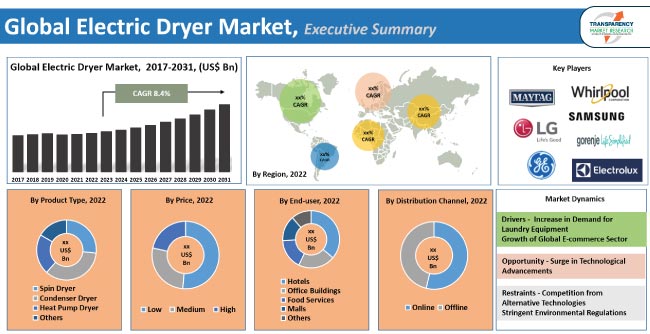 Electric Dryer Market