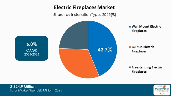 Electric Fireplaces Market By Type