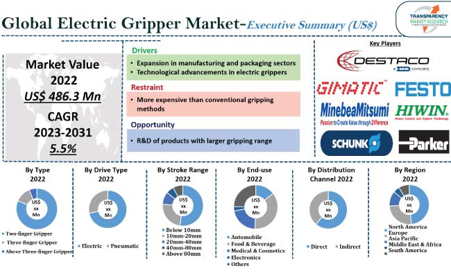 Electric Gripper Market
