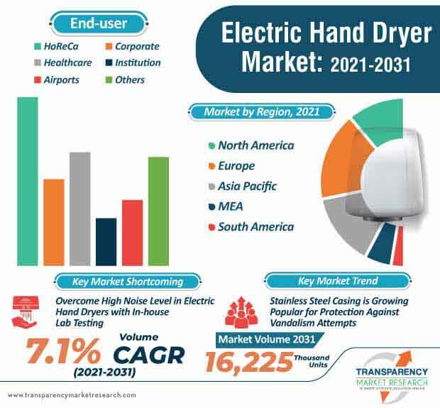 electric hand dryer market infographic