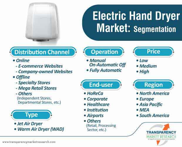electric hand dryer market segmentation