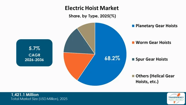 Electric Hoist Market By Type Electric Hoist Market By Type