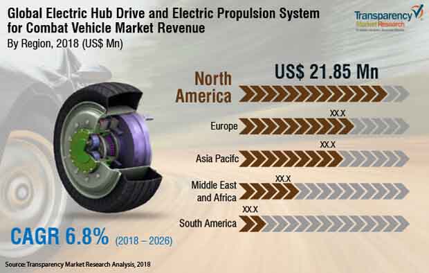 electric hub drive and electric propulsion system for combat vehicle market