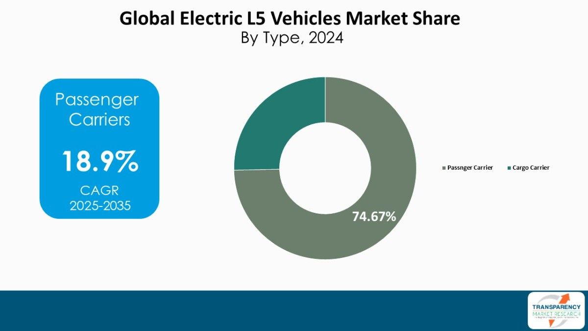 Electric L5 Vehicles Market Share By Type 2024
