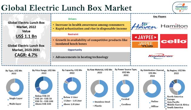 Introducing a New Lunchbox That Will Heat Your Food When You're