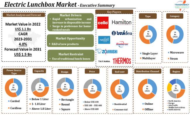 Electric Lunchbox Market