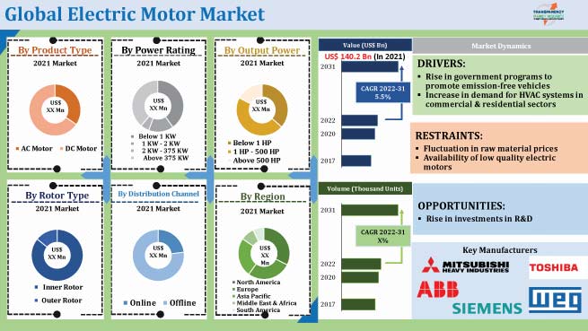 Electric Motor Market