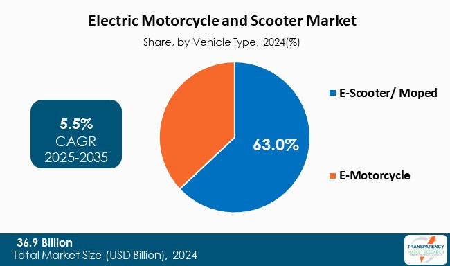 Electric Motorcycle And Scooter Market By Vehicle Type