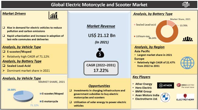 Electric Motorcycle And Scooter Market