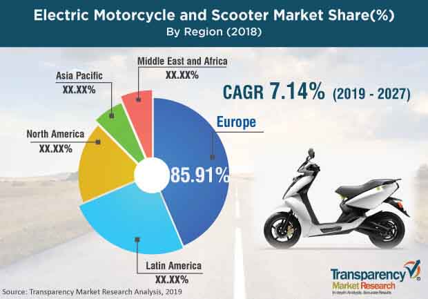 electric motorcycle scooter market