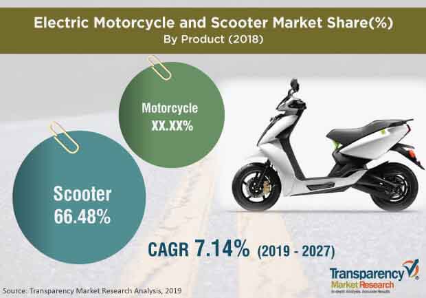 Electric Motorcycle and Scooter Market