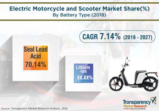 electric motorcycle scooter market2