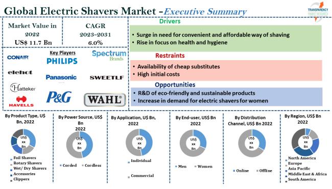 Electric Shaver Market