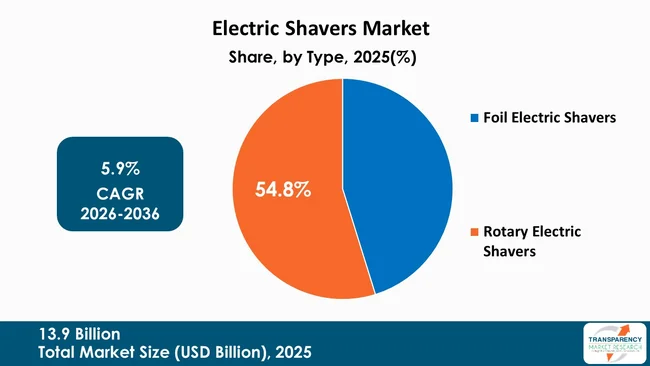 Electric Shavers Market By Type