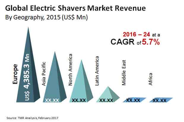 electric shavers market