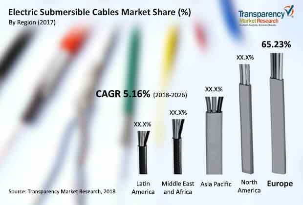 Electric Submersible Cables Market electric submersible cables market
