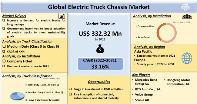 Electric Truck Chassis Market