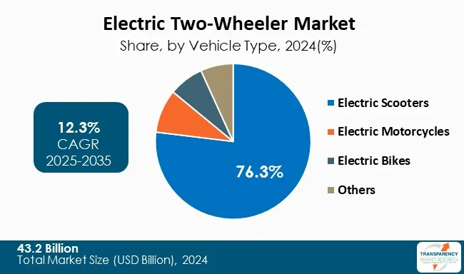 Electric Two Wheeler Market By Type