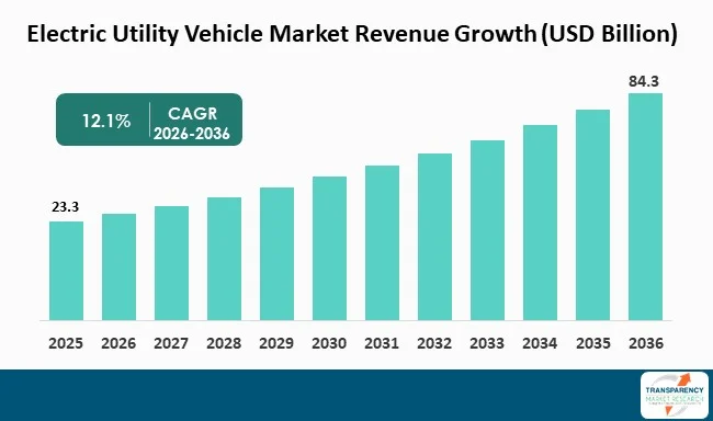 Electric Utility Vehicle Market By Revenue Electric Utility Vehicle Market By Revenue