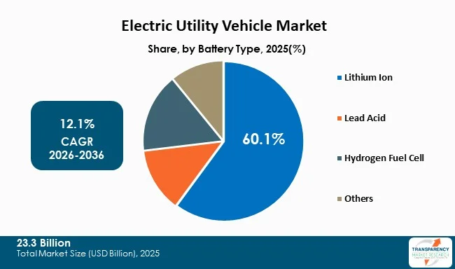 Electric Utility Vehicle Market By Type Electric Utility Vehicle Market By Type