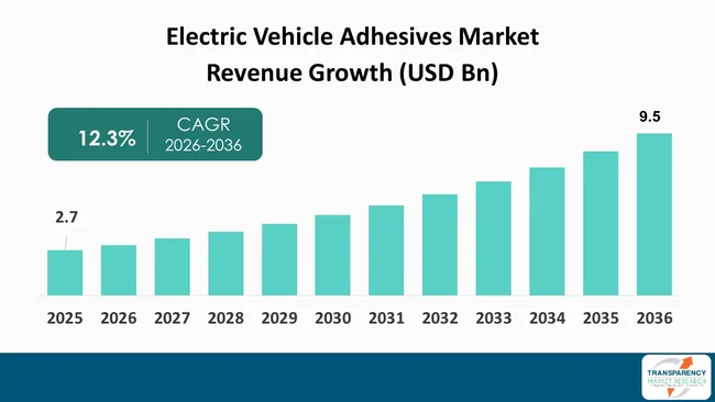 Electric Vehicle Adhesives Market By Revenue
