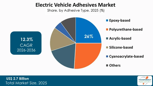 Electric Vehicle Adhesives Market By Type
