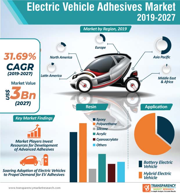 electric vehicle adhesives market infographic