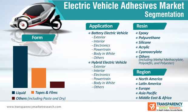 electric vehicle adhesives market segmentation