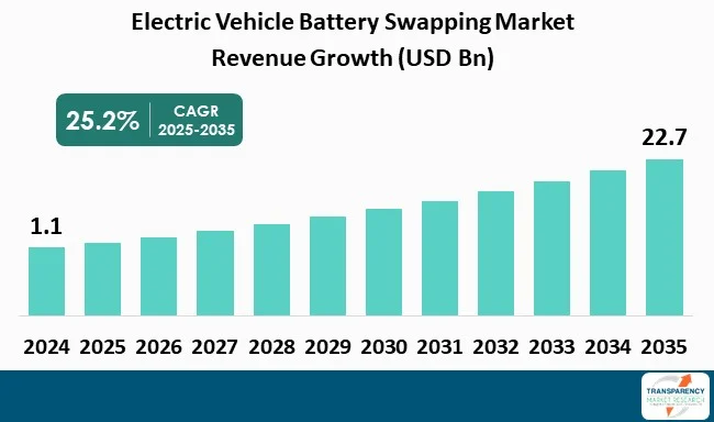 Electric Vehicle Battery Swapping Market By Revenue