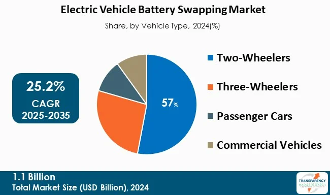 Electric Vehicle Battery Swapping Market By Type