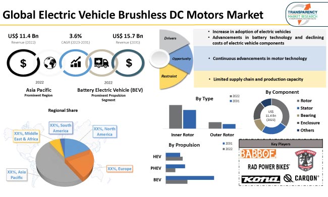 Electric Vehicle Brushless Dc Motors Market