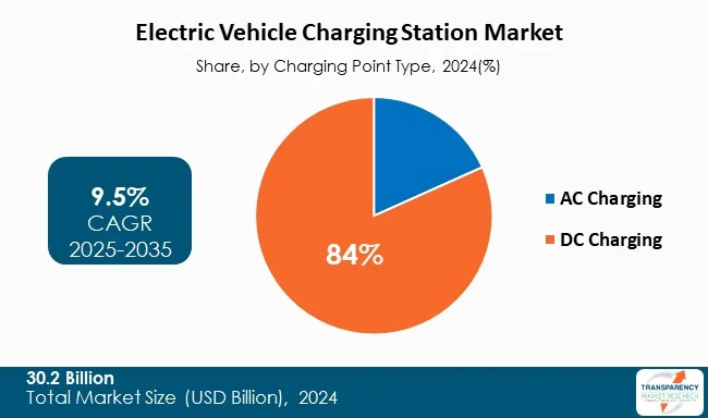 Electric Vehicle Charging Station Market By Charging Point Type Electric Vehicle Charging Station Market By Charging Point Type