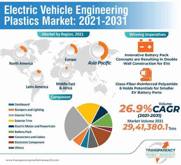 electric vehicle engineering plastics market infographic