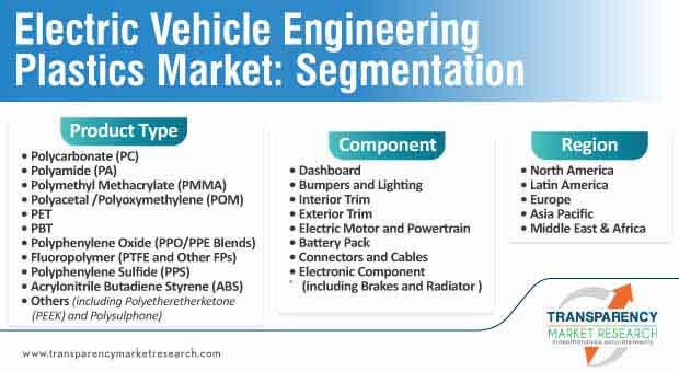electric vehicle engineering plastics market segmentation