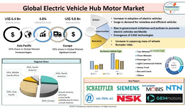 Electric Vehicle Hub Motor Market
