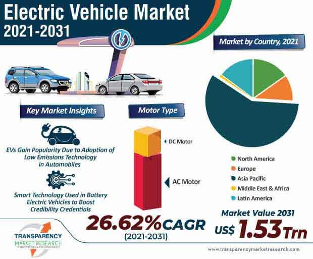 Electric Vehicle Market Infographic electric vehicle market infographic