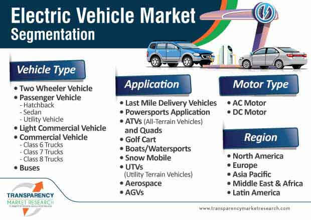 Electric Vehicle Market Segmentation electric vehicle market segmentation