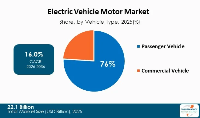 Electric Vehicle Motor Market By Type