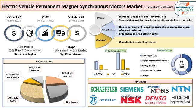 Electric Vehicle Permanent Magnet Synchronous Motors Market