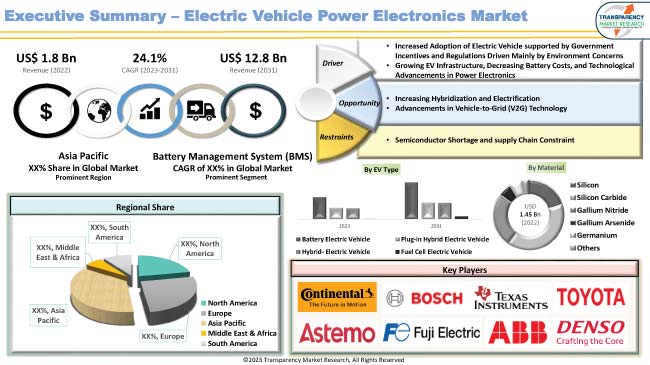 Electric Vehicle Power Electronics Market