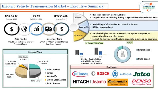 Electric Vehicle Transmission Market