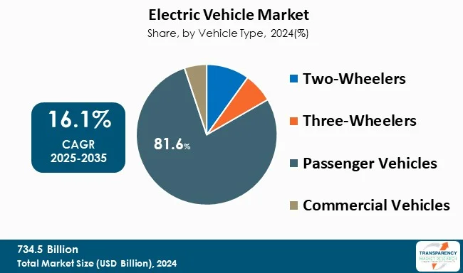 Electric Vehicles Market By Type