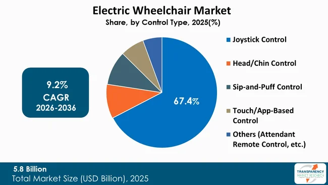 Electric Wheelchair Market By Type