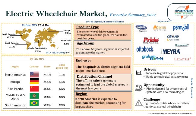 Electric Wheelchair Market